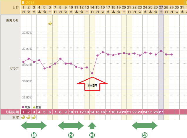 月経周期に沿って行う検査