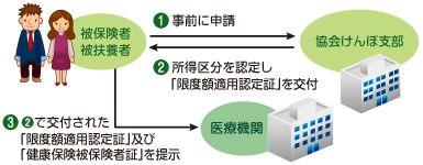 限度額認定証