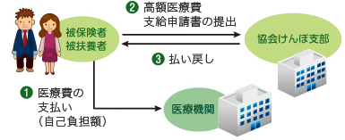 高額療養費