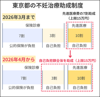 東京都の不妊治療助成制度